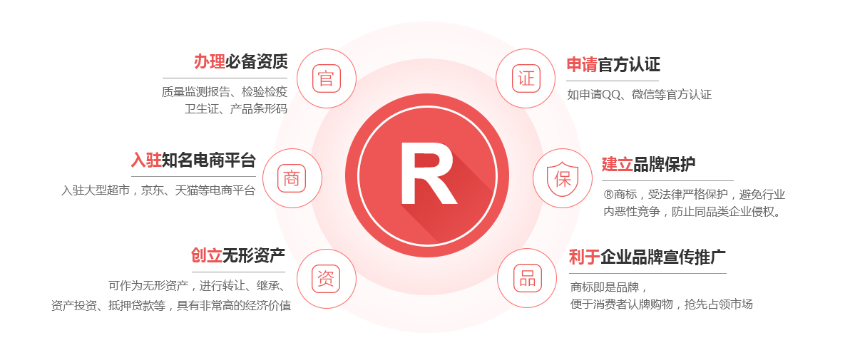 英山商标注册的作用